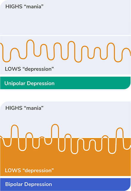 Highs 'Mania' and Lows 'Depression' for Bipolar Depression Wave Chart