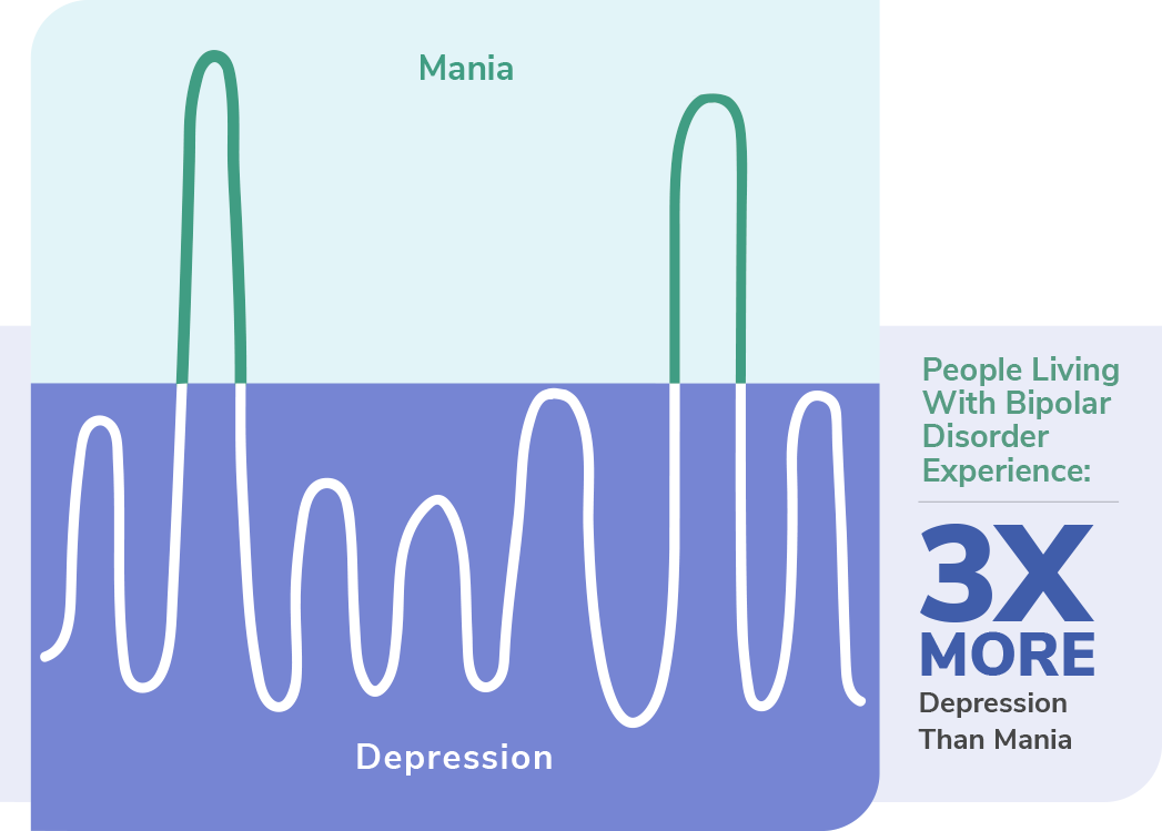 people living with bipolar depression, there are 3x as many depressive episodes as manic ones