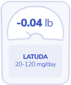 No substantial impact on weight LATUDA 20 120 mg week 24